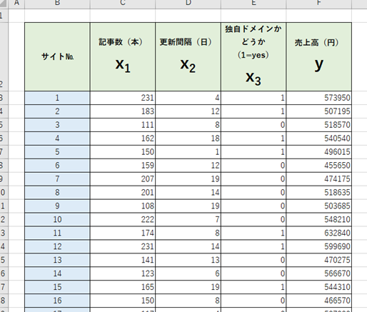 Excelでお気楽 重回帰分析 サンプルデータ ダウンロードできます ウェブ解析